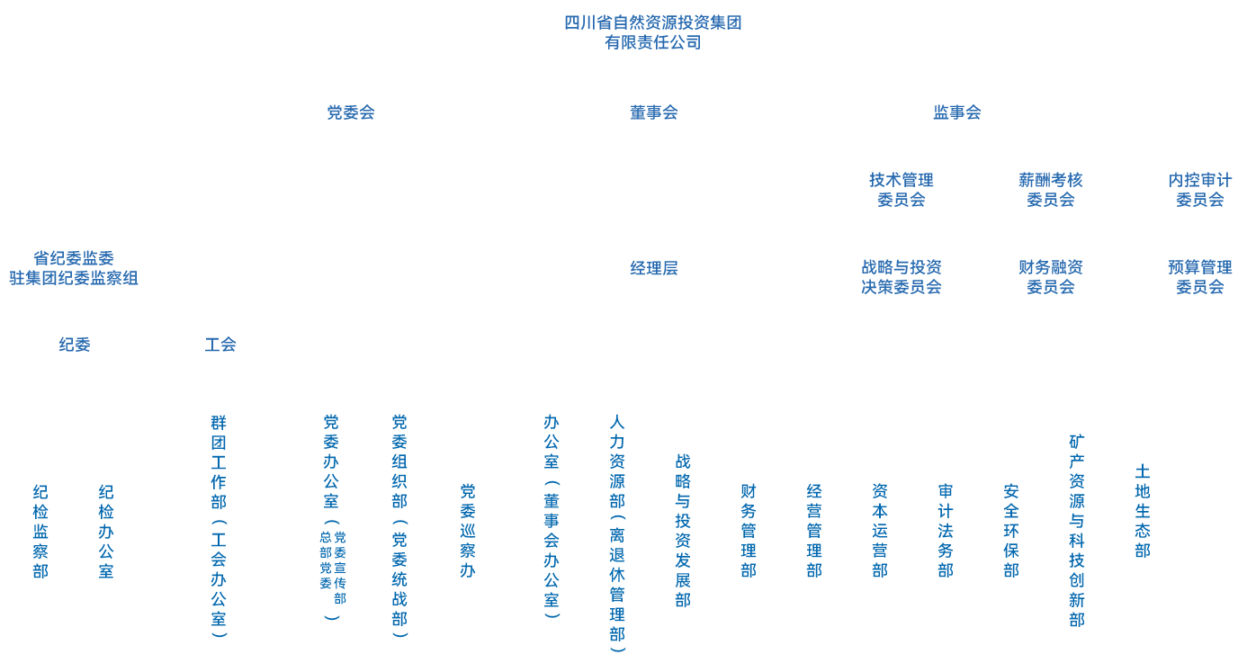 总部机构设置