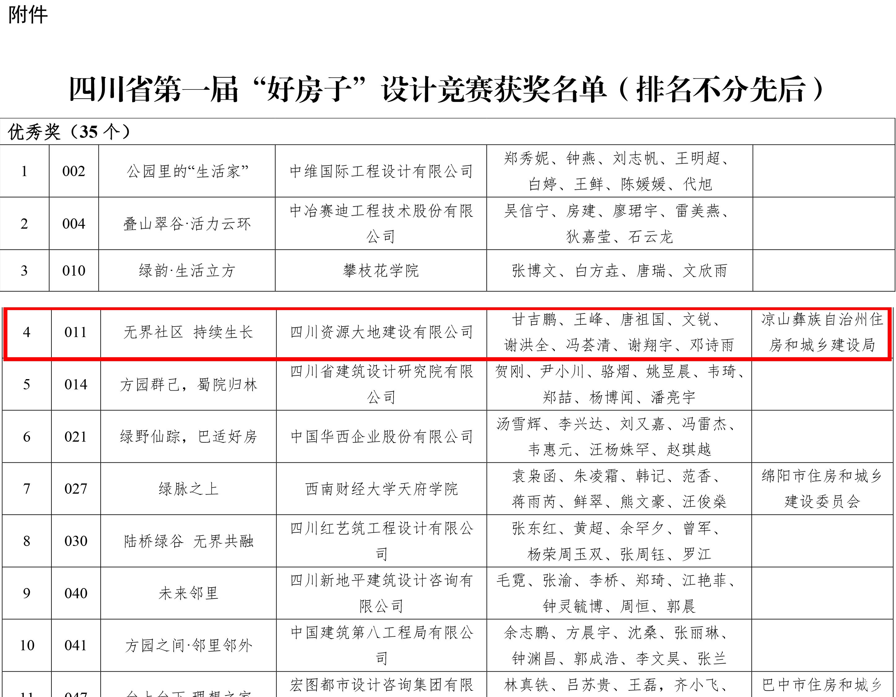 喜报！攀西公司荣获四川省第一届“好房子”设计大赛优秀奖